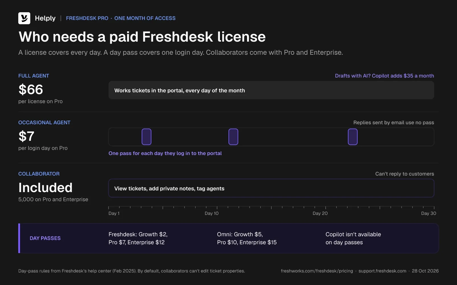 One month of Freshdesk Pro access for three roles: a full agent's $66 license covers every day, an occasional agent pays $7 for each login day, and collaborators come included but can't reply to customers.