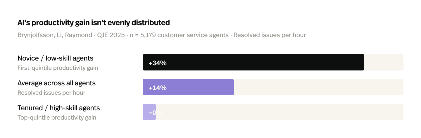 AI's productivity gain isn't evenly distributed
