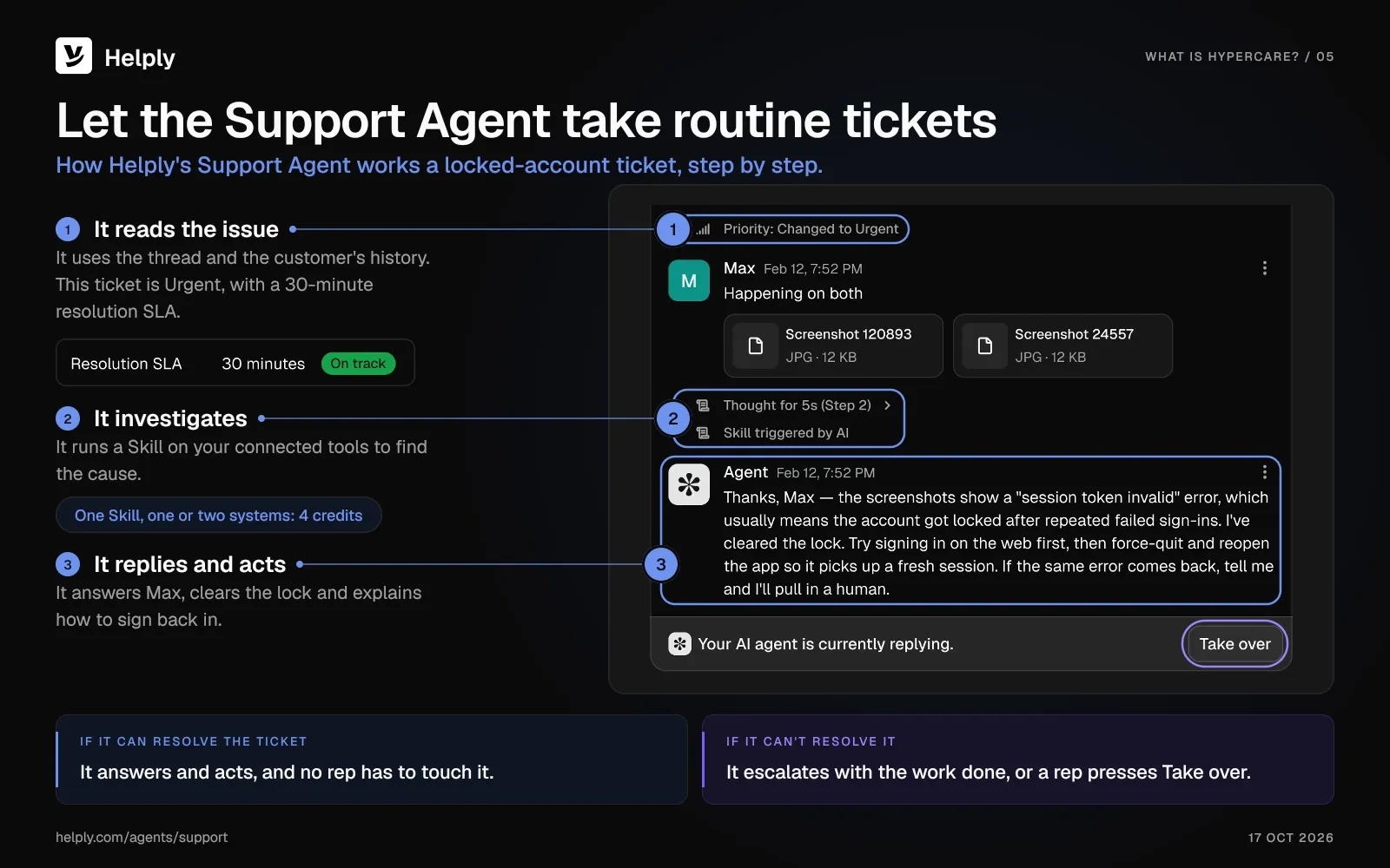 A Helply ticket from a customer who can't sign in: it moves to Urgent with a 30-minute resolution SLA on track, the Support Agent triggers a Skill and replies that it cleared the account lock, and a Take over button lets a rep step in
