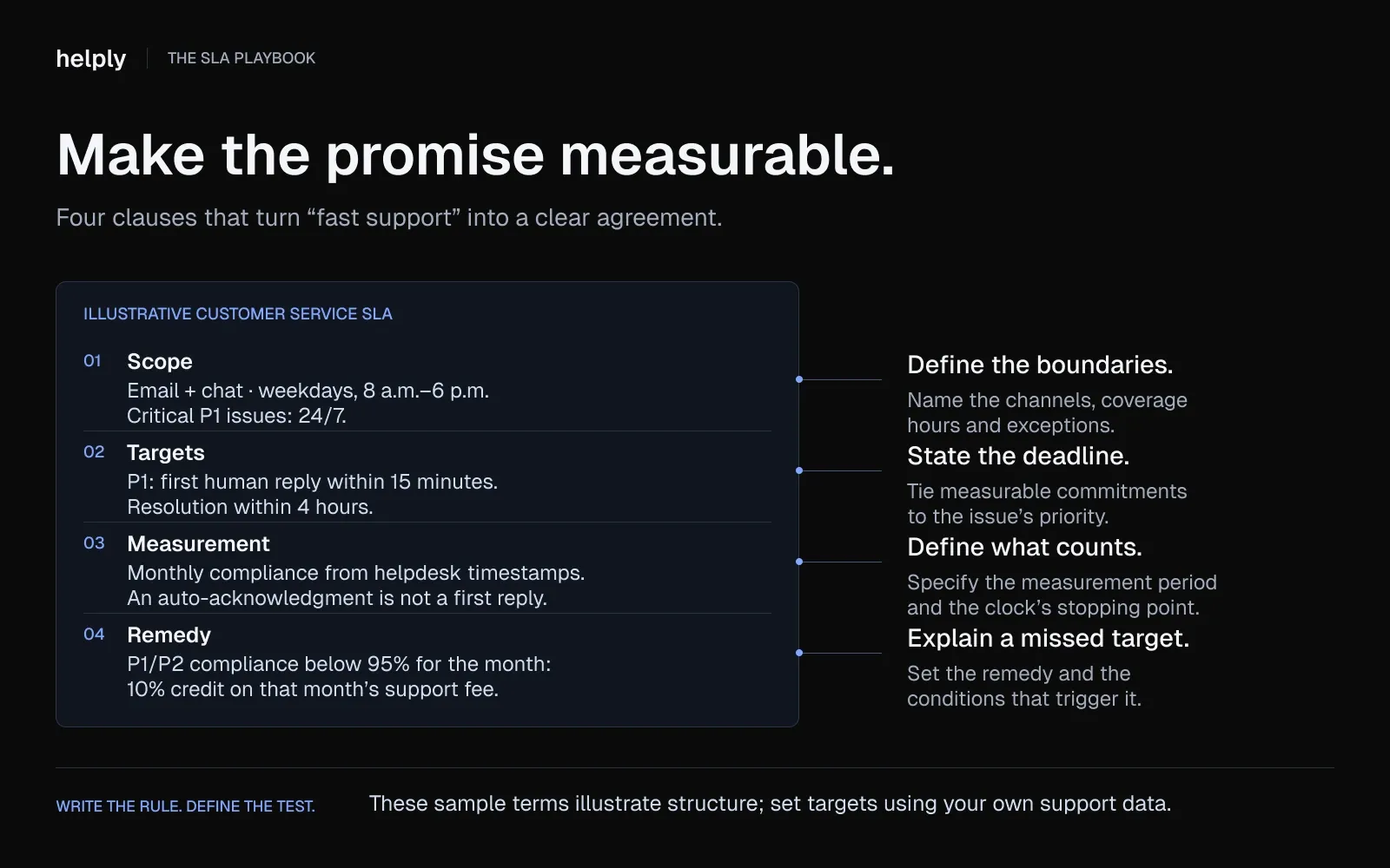 Annotated SLA example defining support scope, P1 response and resolution targets, monthly measurement, and a service-credit remedy.