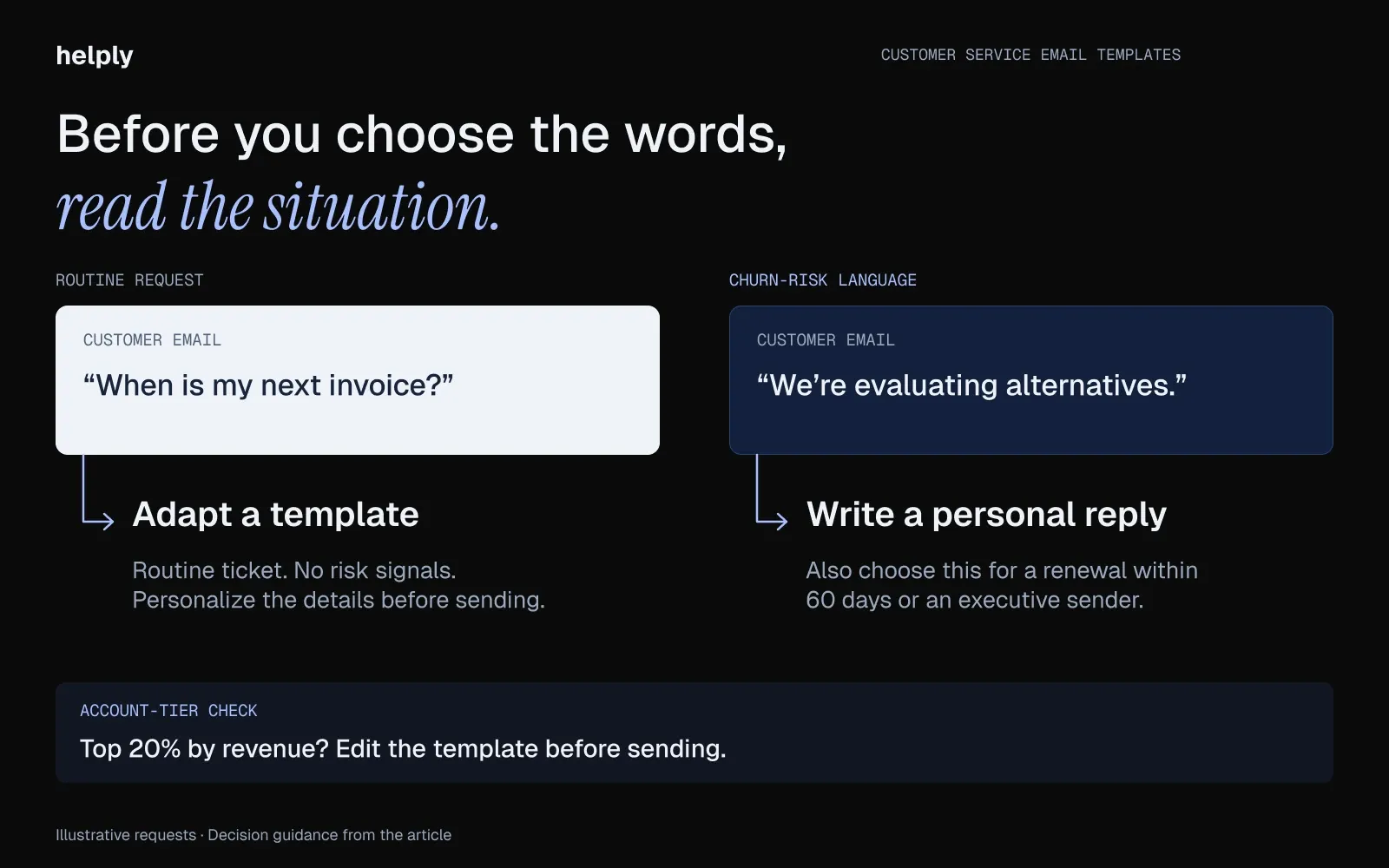 Decision guide contrasting a routine invoice question with churn-risk language to show when to adapt a customer support email template or write personally.