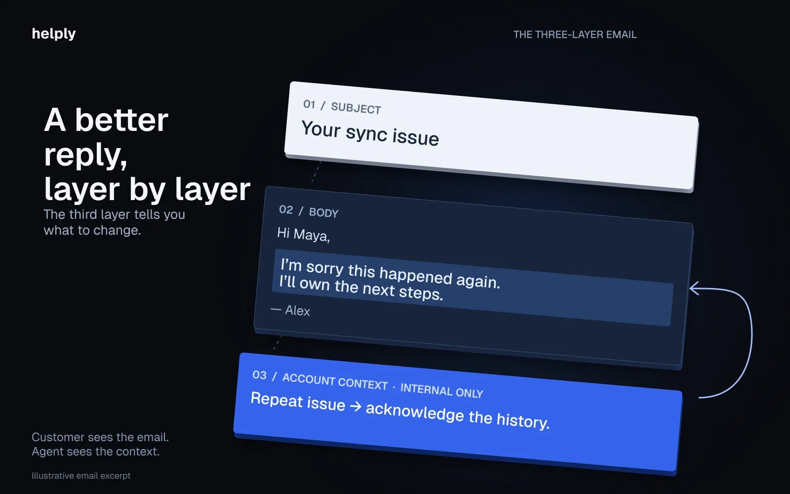 Email subject, body, and internal account context shown as separate layers, with a repeat-issue note guiding a personalized reply.