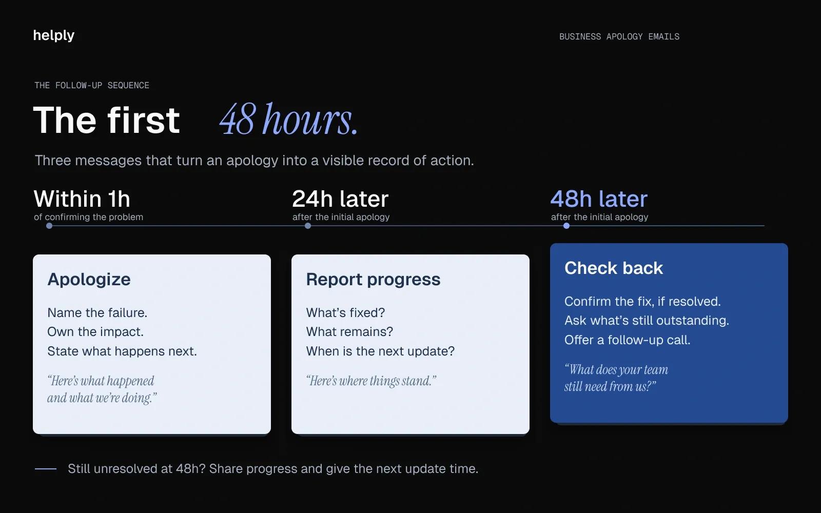 Apology follow-up timeline: apologize within one hour, report progress at 24 hours and check back at 48 hours, with another update if unresolved.