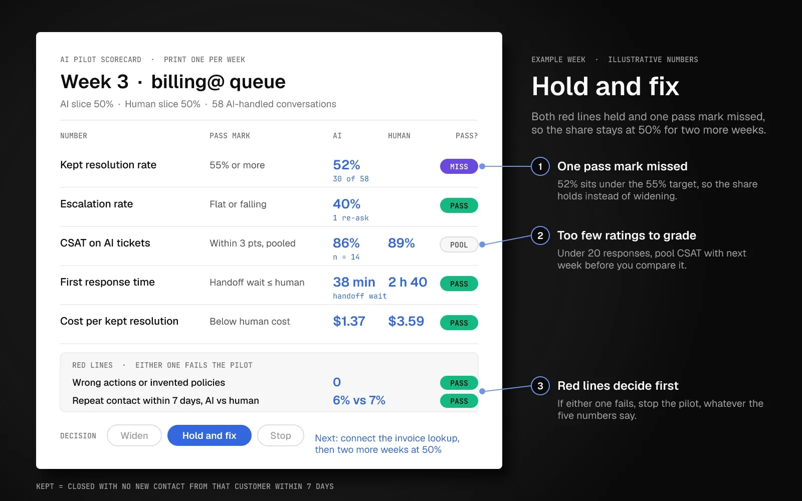 Filled-in weekly AI pilot scorecard for week 3 of a billing@ queue: five numbers with pass marks and AI and human values, two red lines that passed, and a hold-and-fix decision because kept resolution rate missed its 55% target.