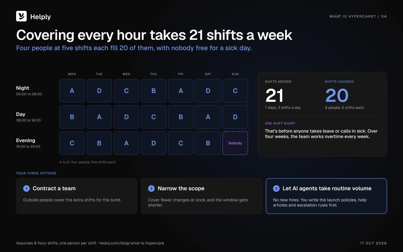 Weekly grid of 21 eight-hour shifts in which four people cover 20 and Sunday evening has nobody, next to three options: contract a team, narrow the scope or let AI agents take routine volume