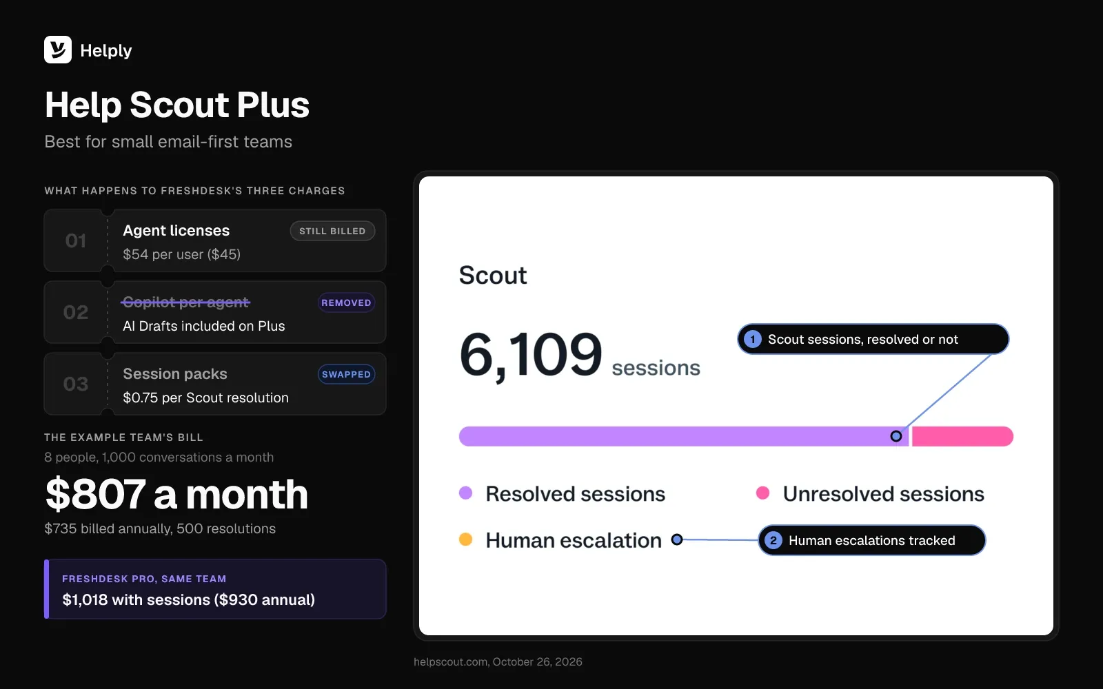 Help Scout Plus tool card: Scout session stats split into resolved and unresolved, user licenses still billed, AI Drafts included, and an $807 monthly bill