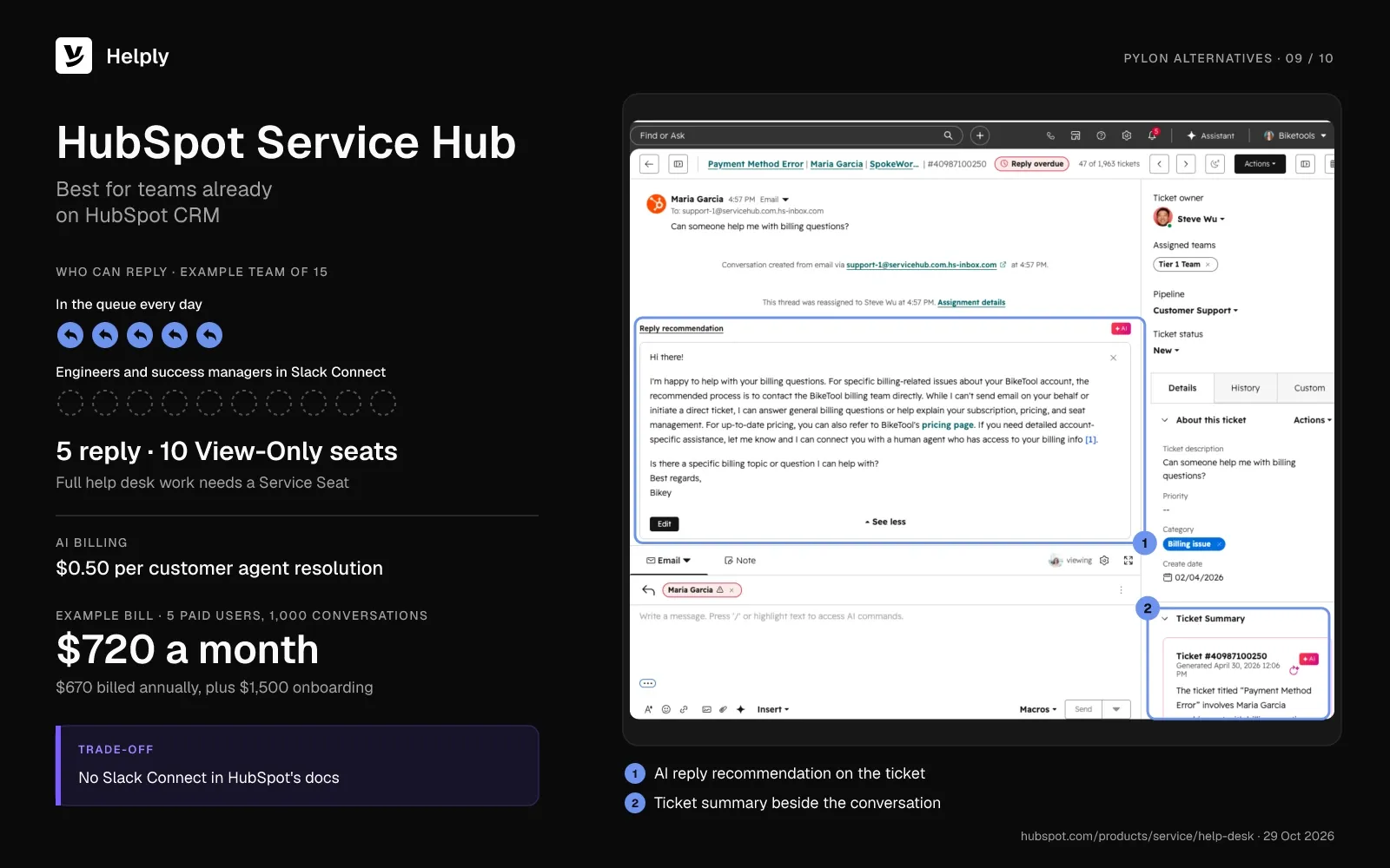 HubSpot Service Hub card: 5 Service Seats reply while 10 View-Only seats can't do full help desk work, the customer agent costs $0.50 per resolution, and the bill is $720 a month. The screenshot shows an AI reply recommendation and a ticket summary.