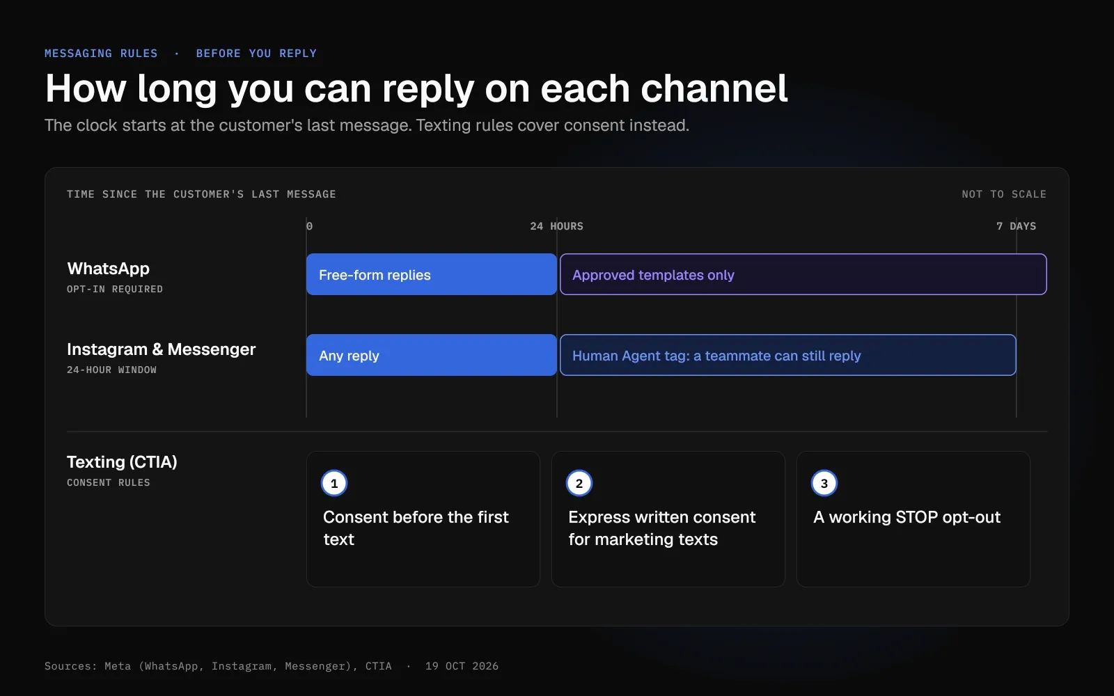 Timeline showing WhatsApp's 24-hour free-form window, Instagram and Messenger's 7-day Human Agent tag, and three consent rules for texting.