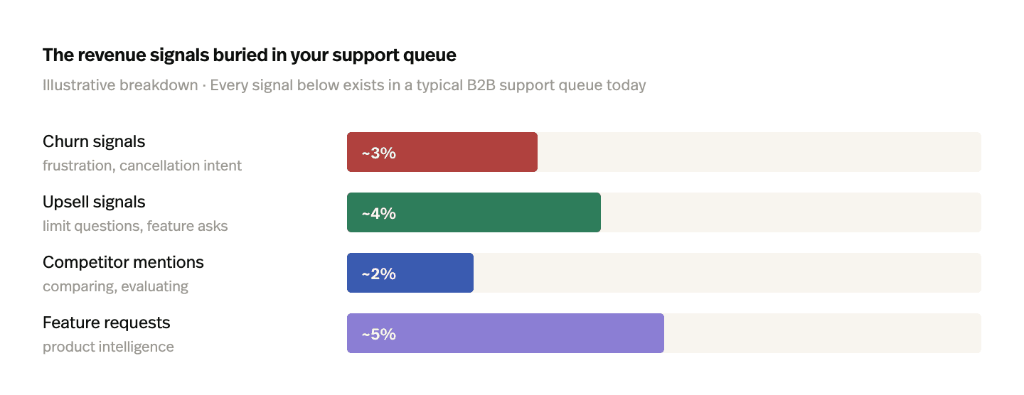 The revenue signals buried in your support queue