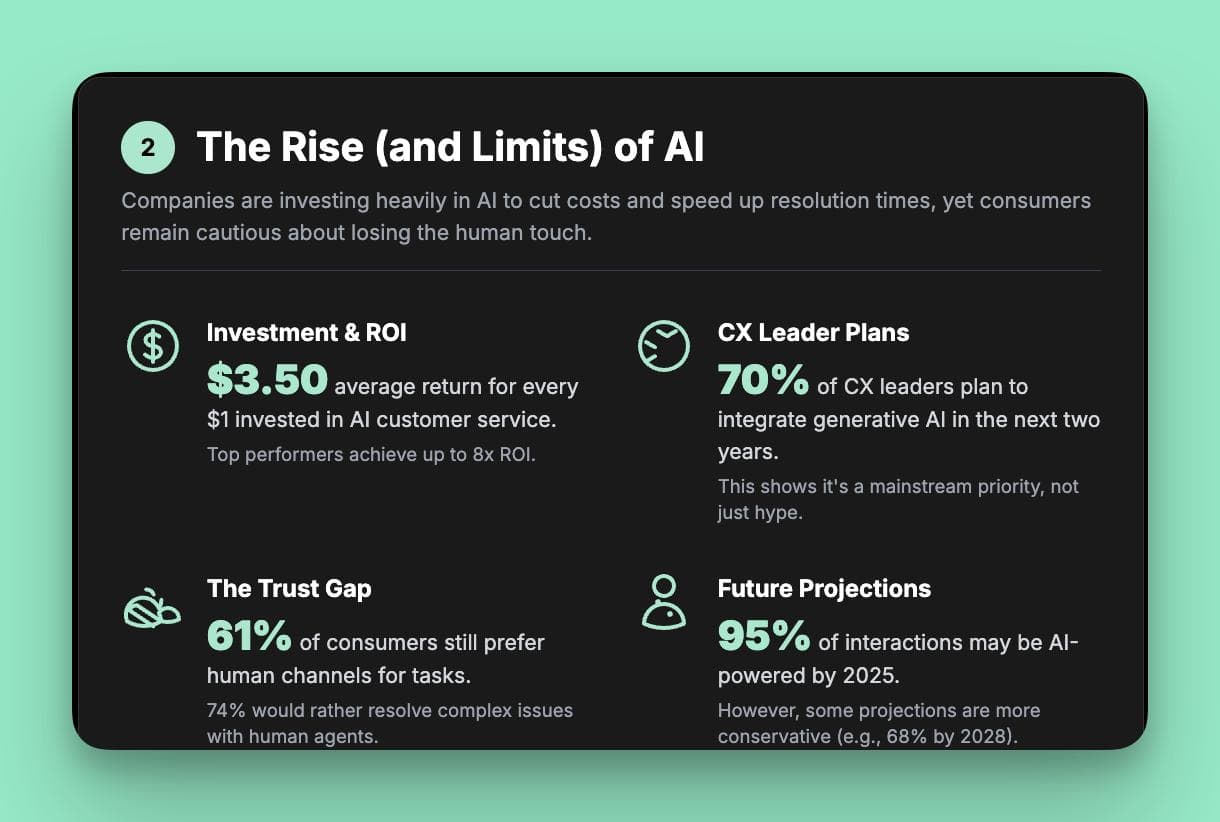 An infographic on the rise and limits of AI in customer support for 2025. It shows that while there's a $3.50 average ROI for every $1 invested in AI and 70% of leaders plan to integrate it, there is a trust gap, with 61% of consumers still preferring human agents for tasks.
