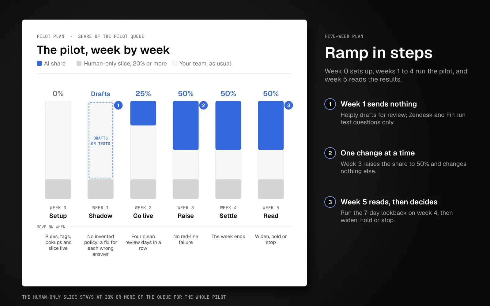 Bar chart of a five-week AI support pilot: week 0 setup at 0%, week 1 drafts or tests only, week 2 at 25% AI share and weeks 3 to 5 at 50%, with a human-only slice of at least 20% in every week and the exit test under each bar.