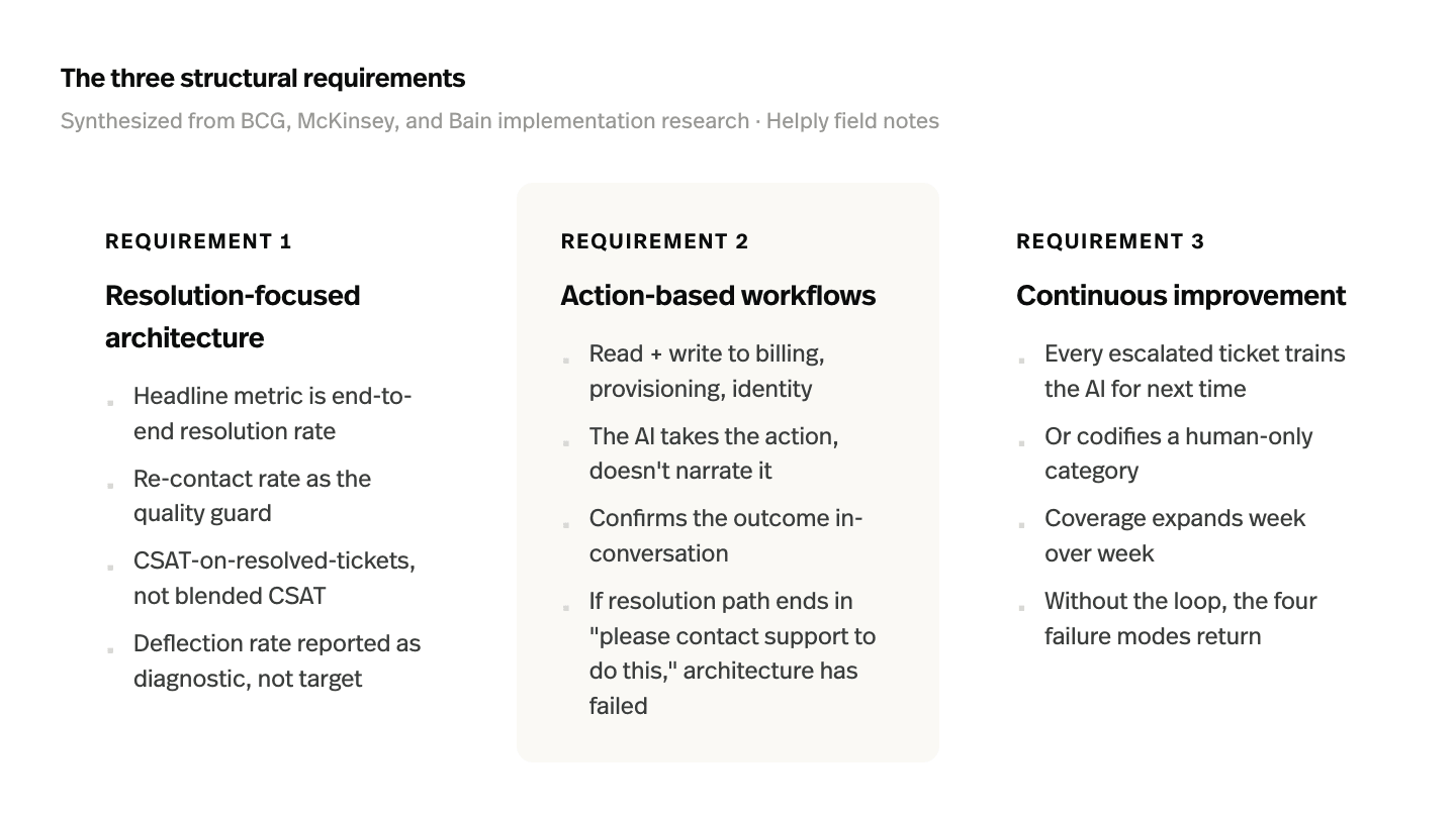 The three structural requirements