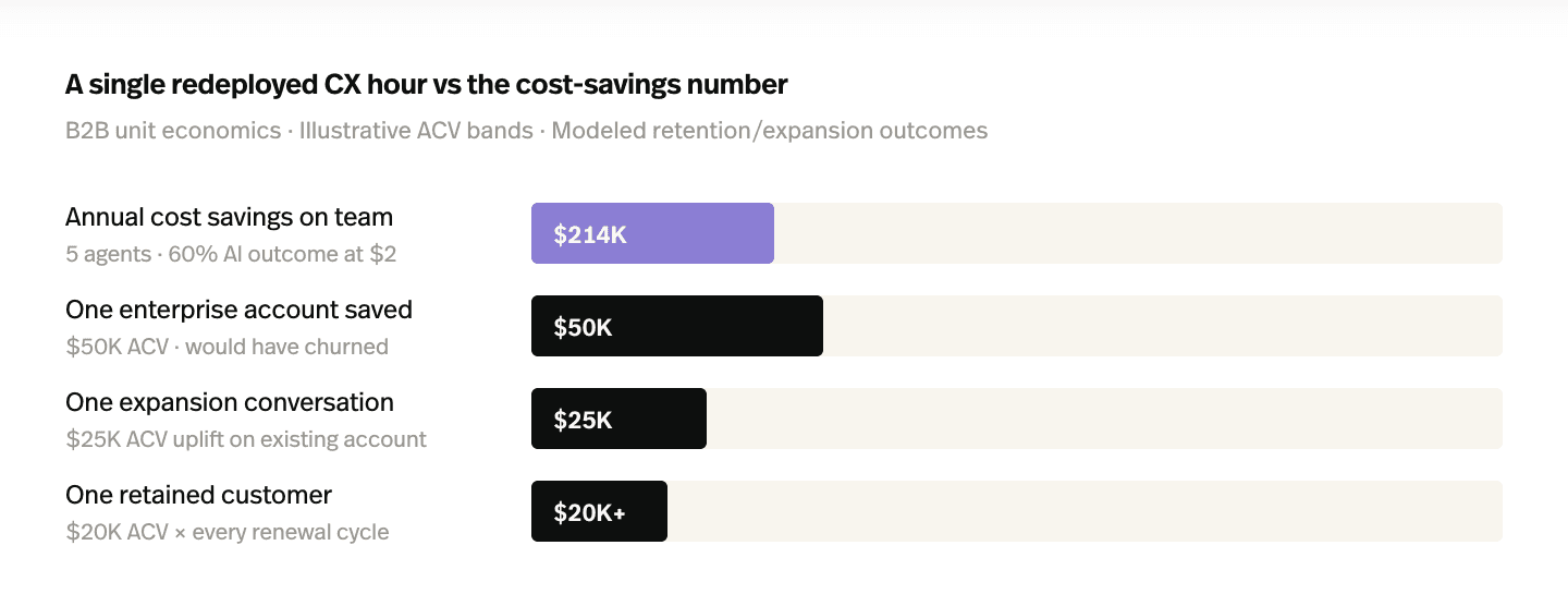 A single redeployed CX hour vs the cost-savings number