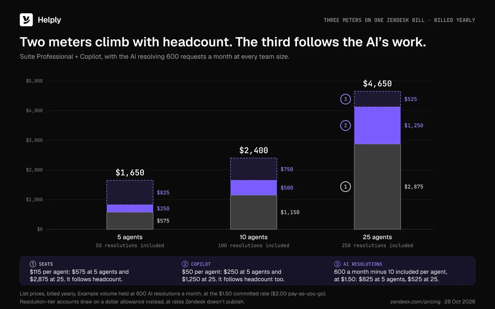 Stacked Zendesk bills at 5, 10 and 25 agents, split into seats, Copilot and AI resolutions: $1,650, $2,400 and $4,650.
