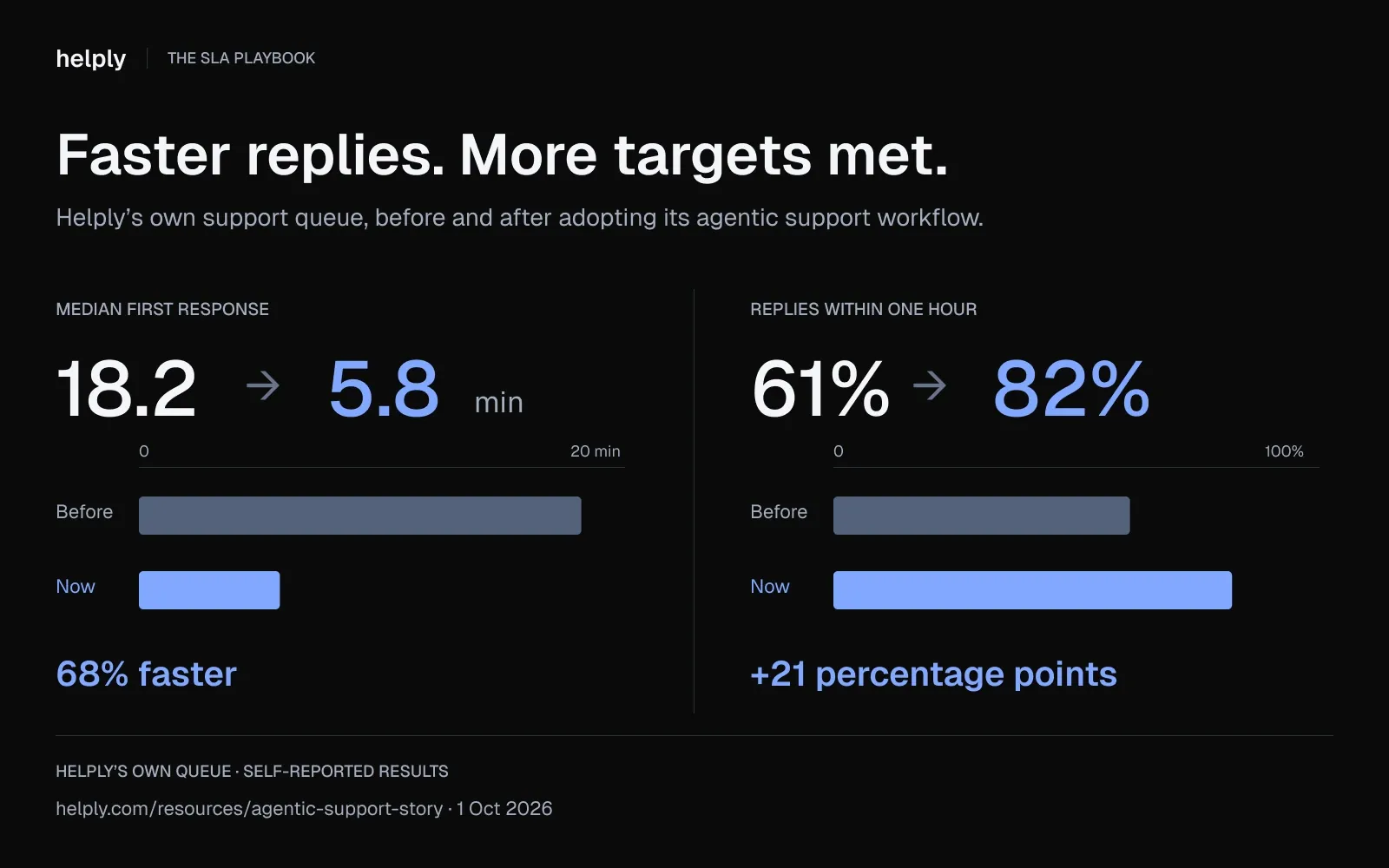 Helply reports median first response falling from 18.2 to 5.8 minutes and replies within one hour rising from 61% to 82%.
