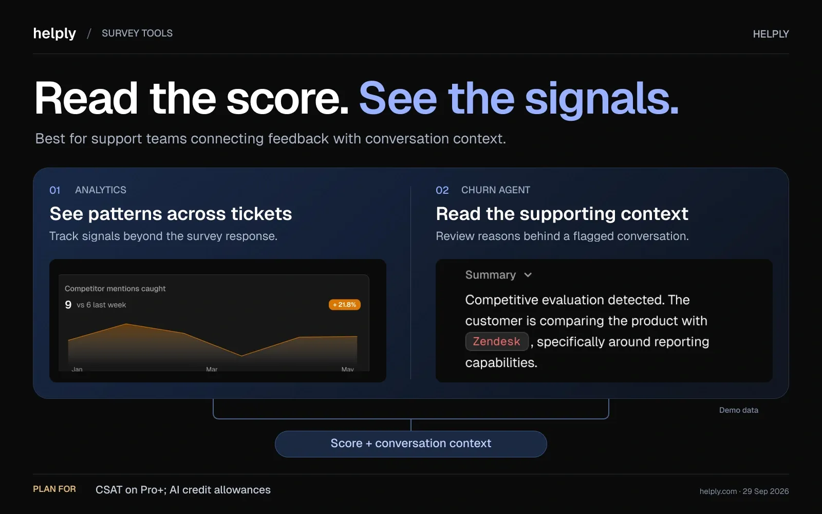 Helply analytics and Churn Agent details show competitor mentions and conversation context alongside a note that CSAT requires Pro or above.