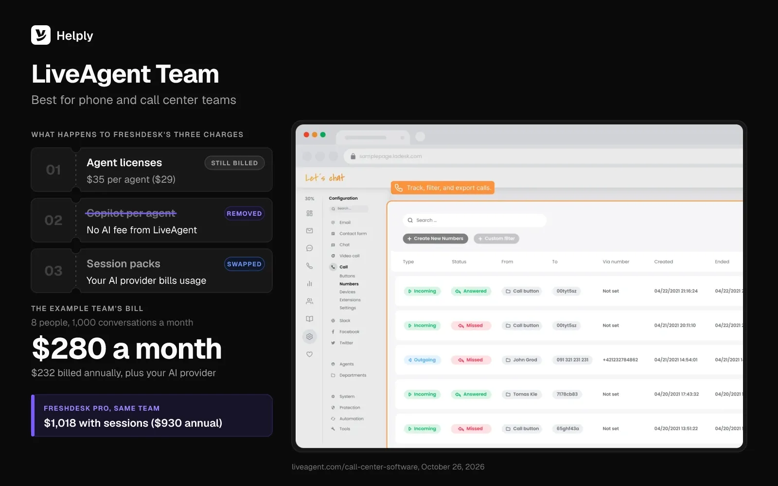 LiveAgent Team tool card: LiveAgent's call history log, agent licenses still billed, no AI fee from LiveAgent, and a $280 monthly bill plus AI usage