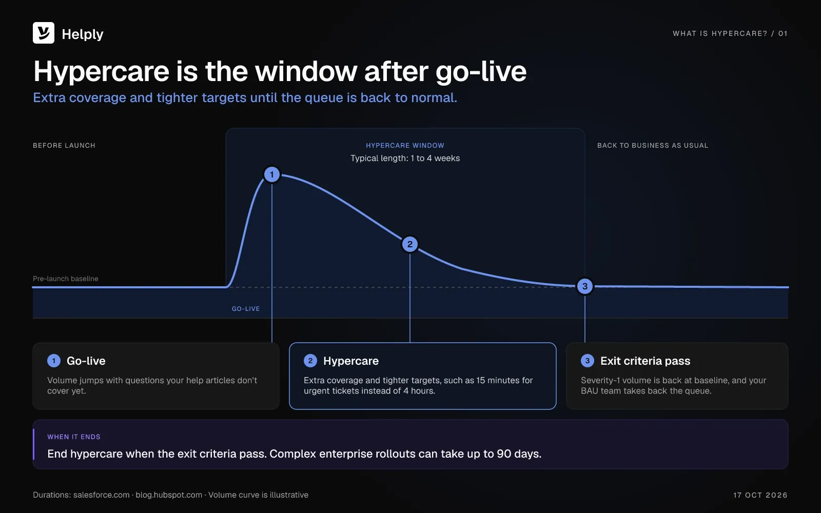 Illustrative ticket volume curve that spikes at go-live and falls back to the pre-launch baseline, with a hypercare window of 1 to 4 weeks between go-live and the point the exit criteria pass