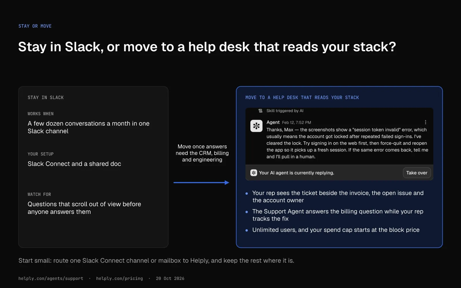 Two-column decision: stay in Slack for a few dozen conversations in one channel, or move to a help desk that reads your stack. The right side shows Helply's Support Agent replying, with a Take over button.
