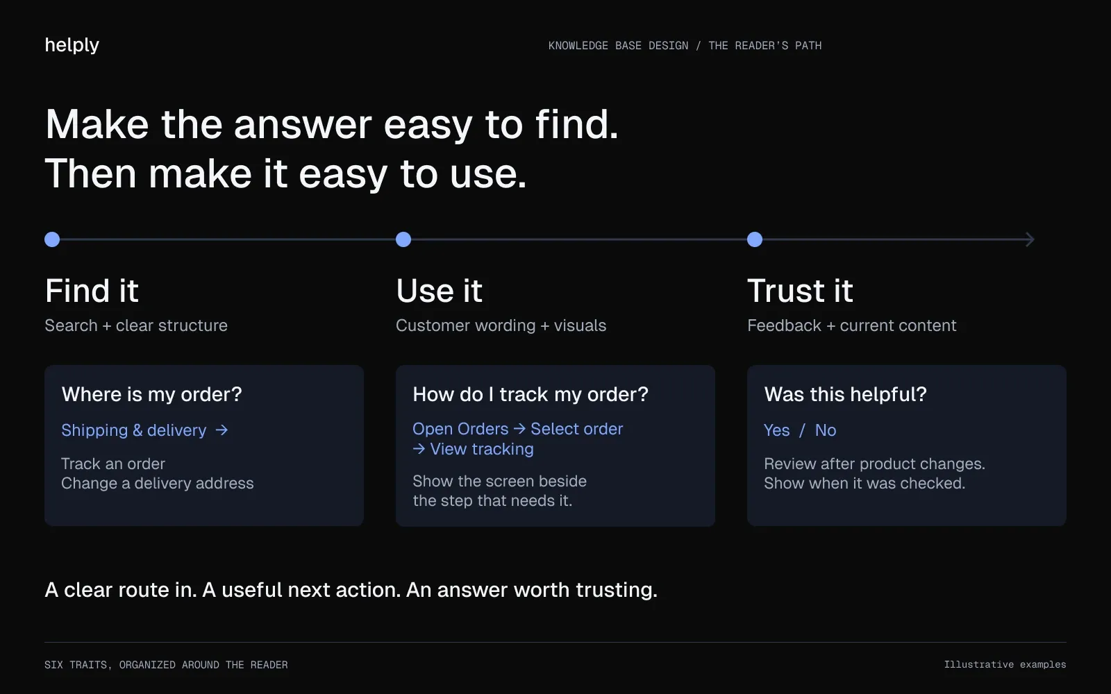 Six knowledge-base traits grouped into finding an answer, using it, and trusting it, with illustrative order-support examples.