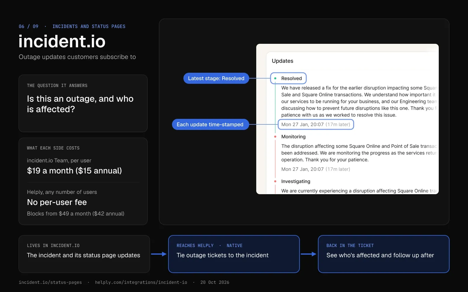 incident.io card: a status page update log with Resolved, Monitoring and Investigating stages, each update time-stamped. Team pricing and the route that ties outage tickets to the incident in Helply sit below.