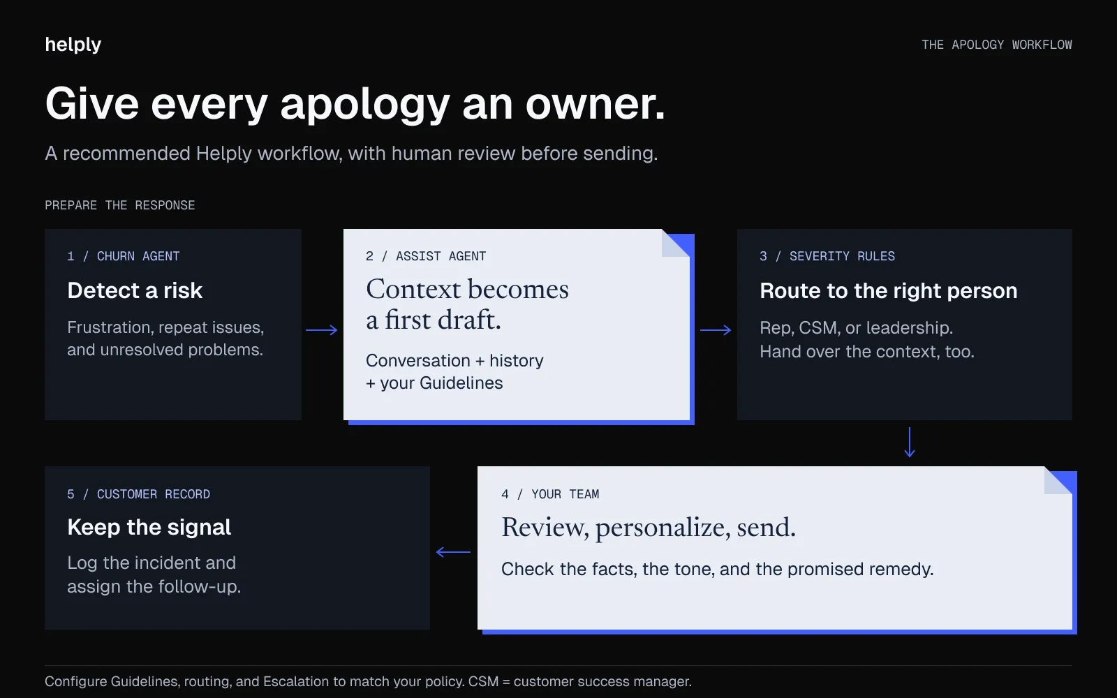 Recommended Helply apology workflow from Churn Agent detection and Assist Agent drafting to severity routing, human review, and incident logging.