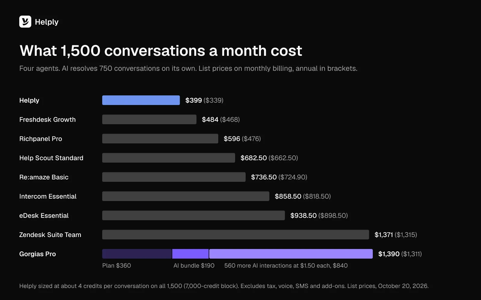 Bar chart of monthly list prices at 1,500 conversations with four agents and AI resolving 750: Helply $399, Freshdesk Growth $484, Richpanel Pro $596, Help Scout Standard $682.50, Re:amaze Basic $736.50, Intercom Essential $858.50, eDesk Essential $938.50, Zendesk Suite Team $1,371 and Gorgias Pro $1,390.
