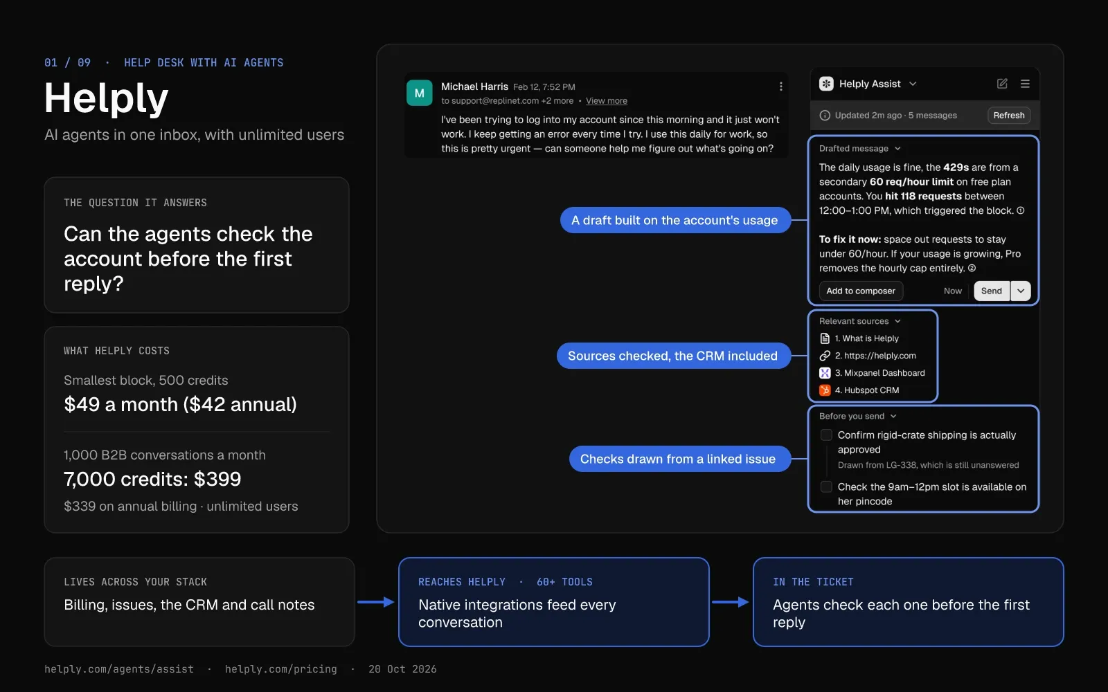 Helply card: a customer's message beside the Helply Assist panel. The panel shows a drafted reply, the sources it checked including HubSpot CRM, and checks from a linked issue. Credit prices and the route into the ticket sit below.
