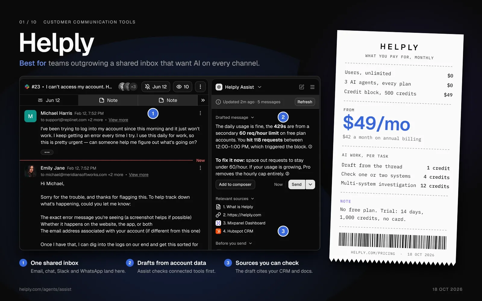 Helply inbox with a login issue and the Assist Agent's drafted reply citing Mixpanel and HubSpot, beside a receipt from $49 a month.