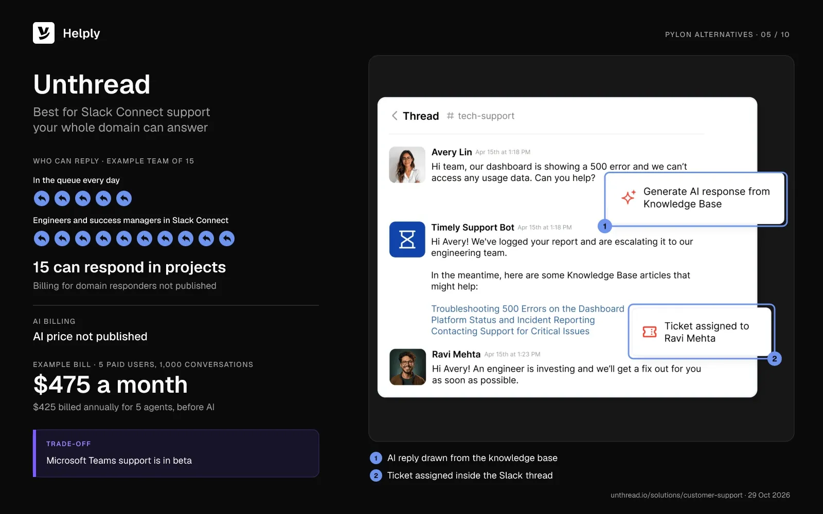 Unthread card: domain users can respond in projects, the AI price is not published, and the bill is $475 a month before AI. The screenshot shows an AI reply and a ticket assigned inside a Slack thread.