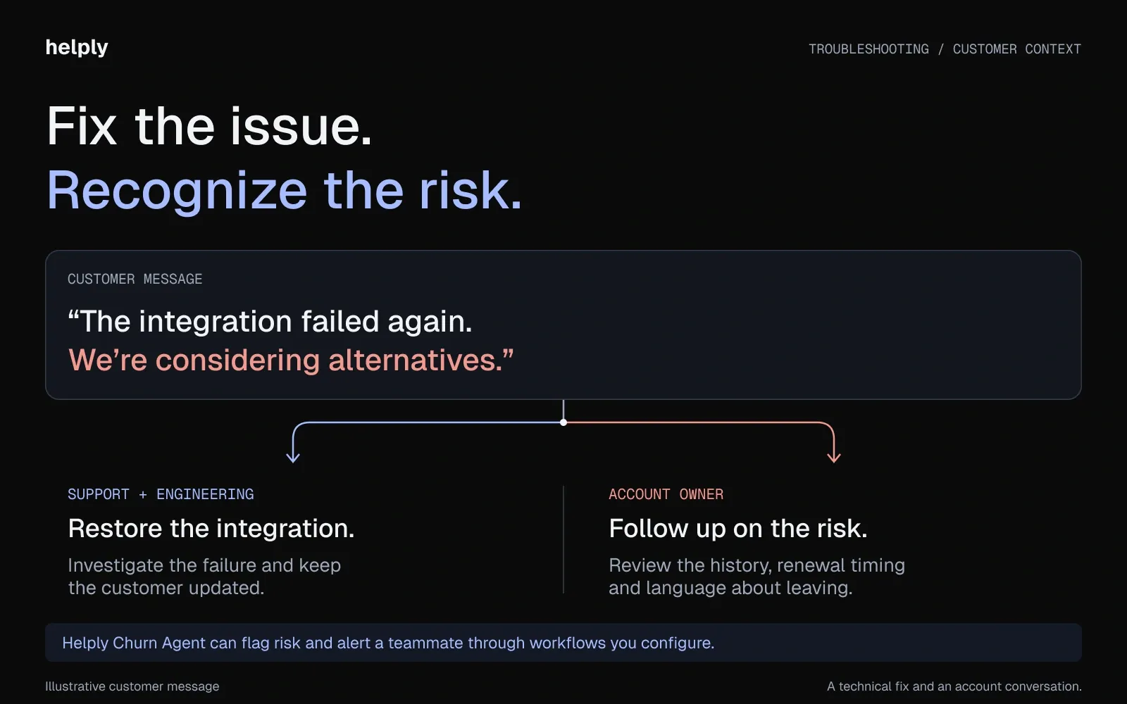 A recurring integration failure branches into technical troubleshooting and account-owner follow-up for possible customer churn.