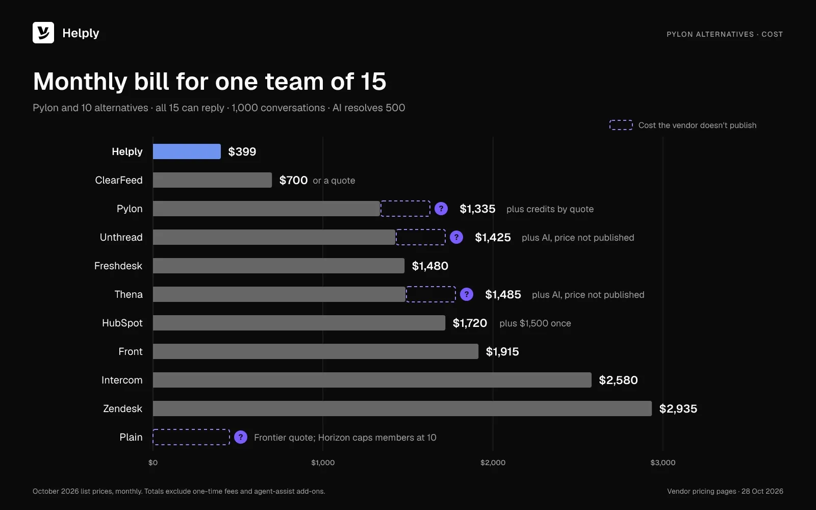 Bar chart comparing Pylon alternatives on one 15-person team's monthly bill with all 15 replying: Helply $399, ClearFeed $700, Pylon $1,335 plus credits by quote, Unthread $1,425 plus AI, Freshdesk $1,480, Thena $1,485 plus AI, HubSpot $1,720, Front $1,915, Intercom $2,580, Zendesk $2,935, and Plain by quote only.