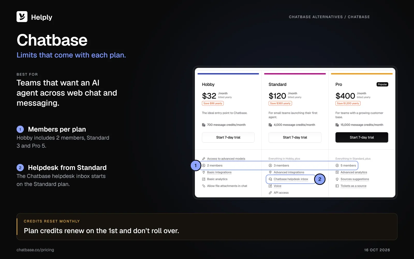 Chatbase pricing page showing the Hobby, Standard and Pro plans, with members per plan and the Chatbase helpdesk inbox on Standard highlighted