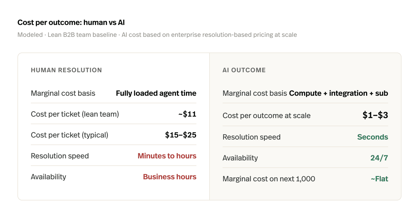 Cost per outcome: human vs AI