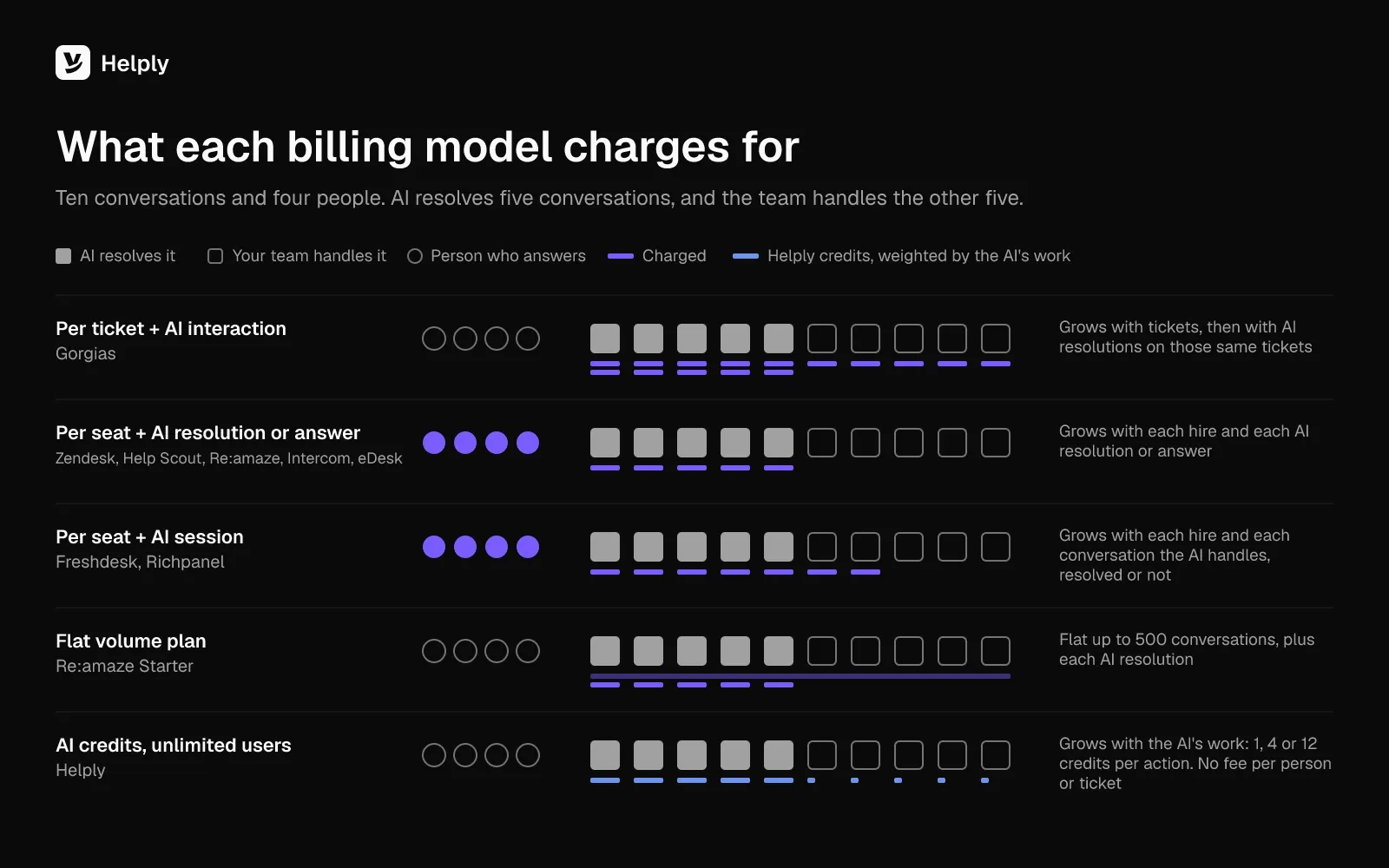 Diagram of five help desk billing models for ten conversations and four people: per ticket plus AI interaction (Gorgias), per seat plus AI resolution or answer, per seat plus AI session, a flat volume plan, and AI credits with unlimited users (Helply).