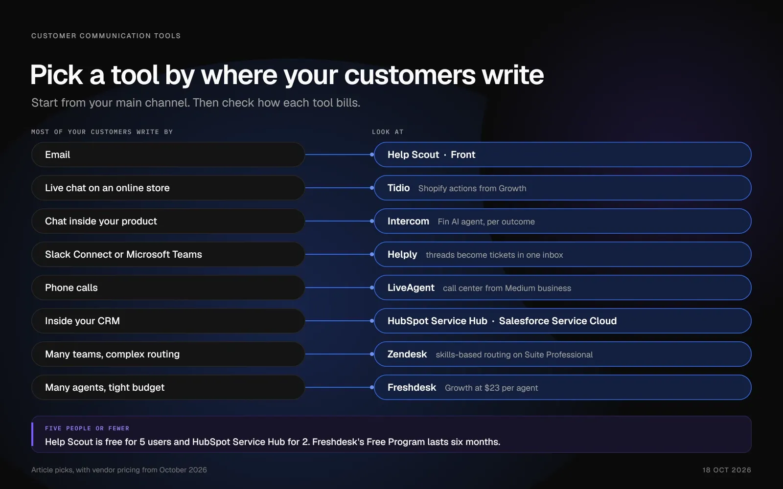 Decision map matching channels such as email, live chat, Slack Connect and phone to the customer communication tools that fit each one.