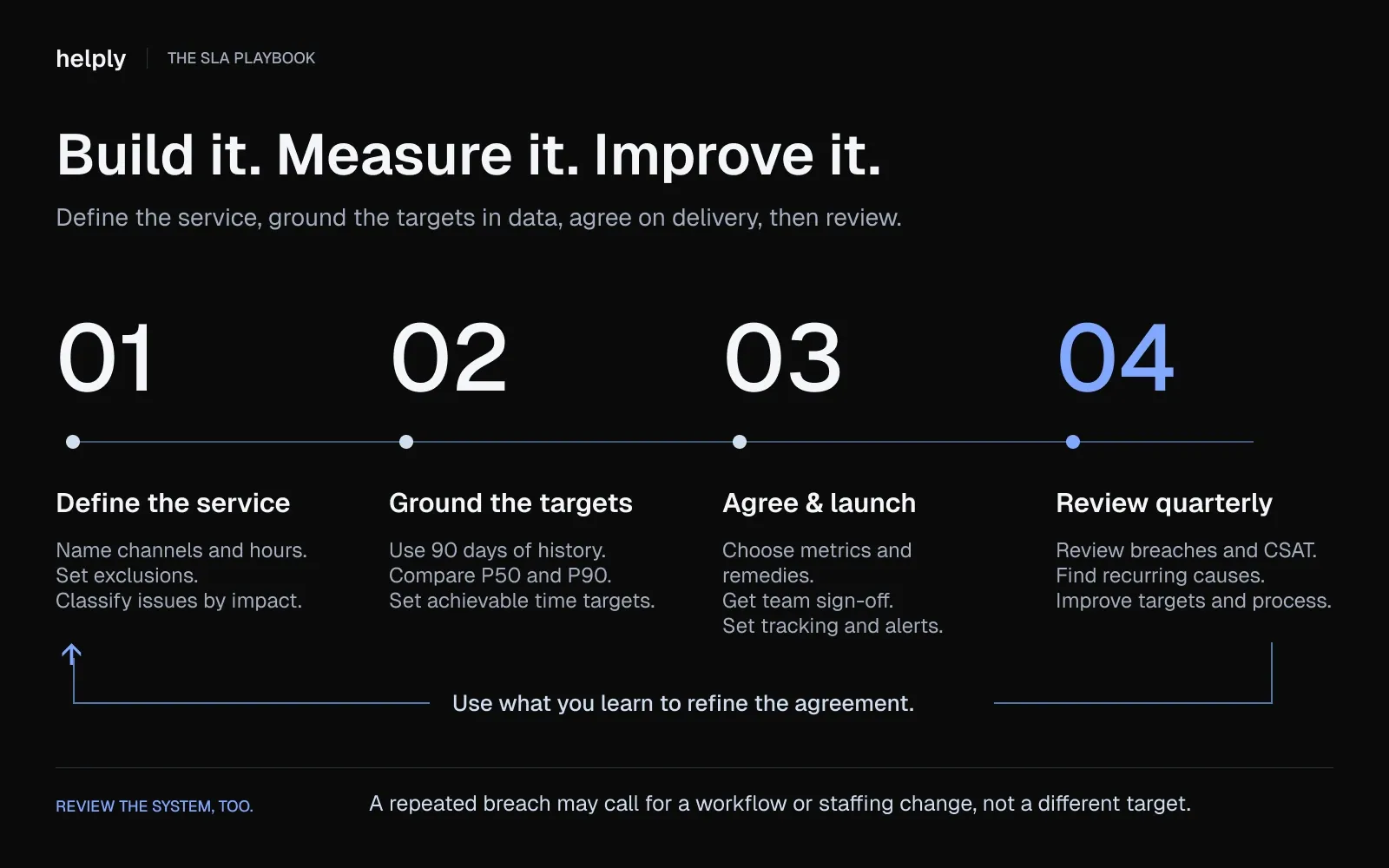 Four-stage SLA cycle: define the service, use historical performance to set targets, agree and launch, then review quarterly.