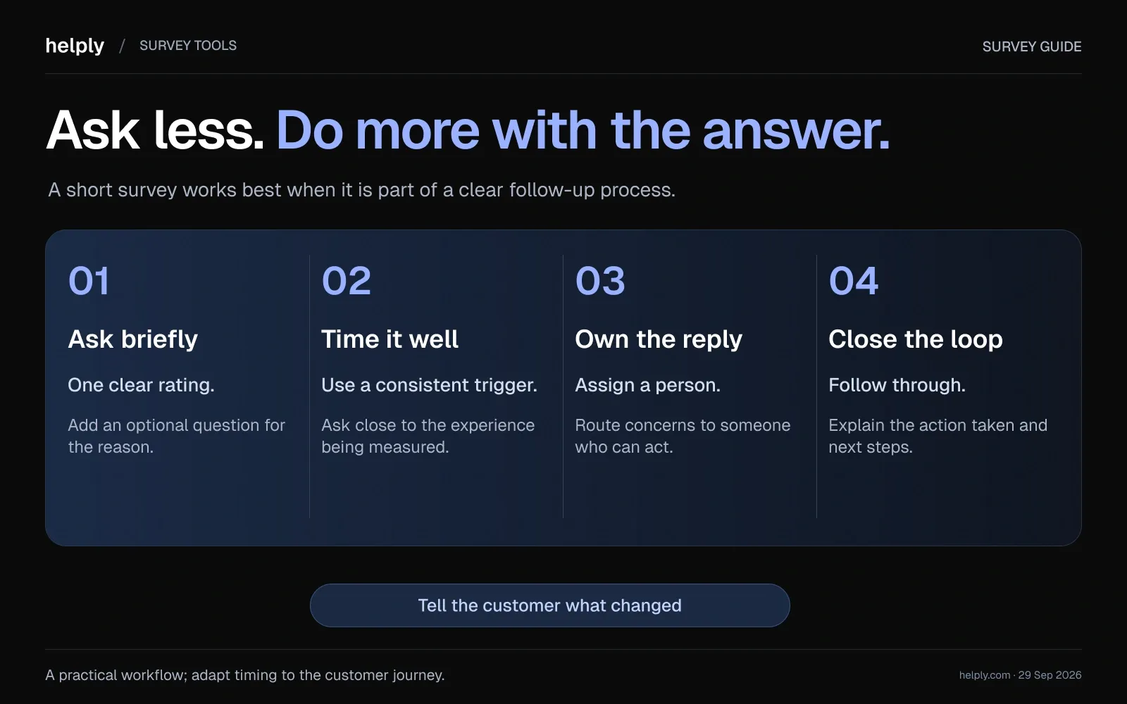 A four-step feedback workflow: ask briefly, time the survey consistently, assign an owner and tell the customer what changed.