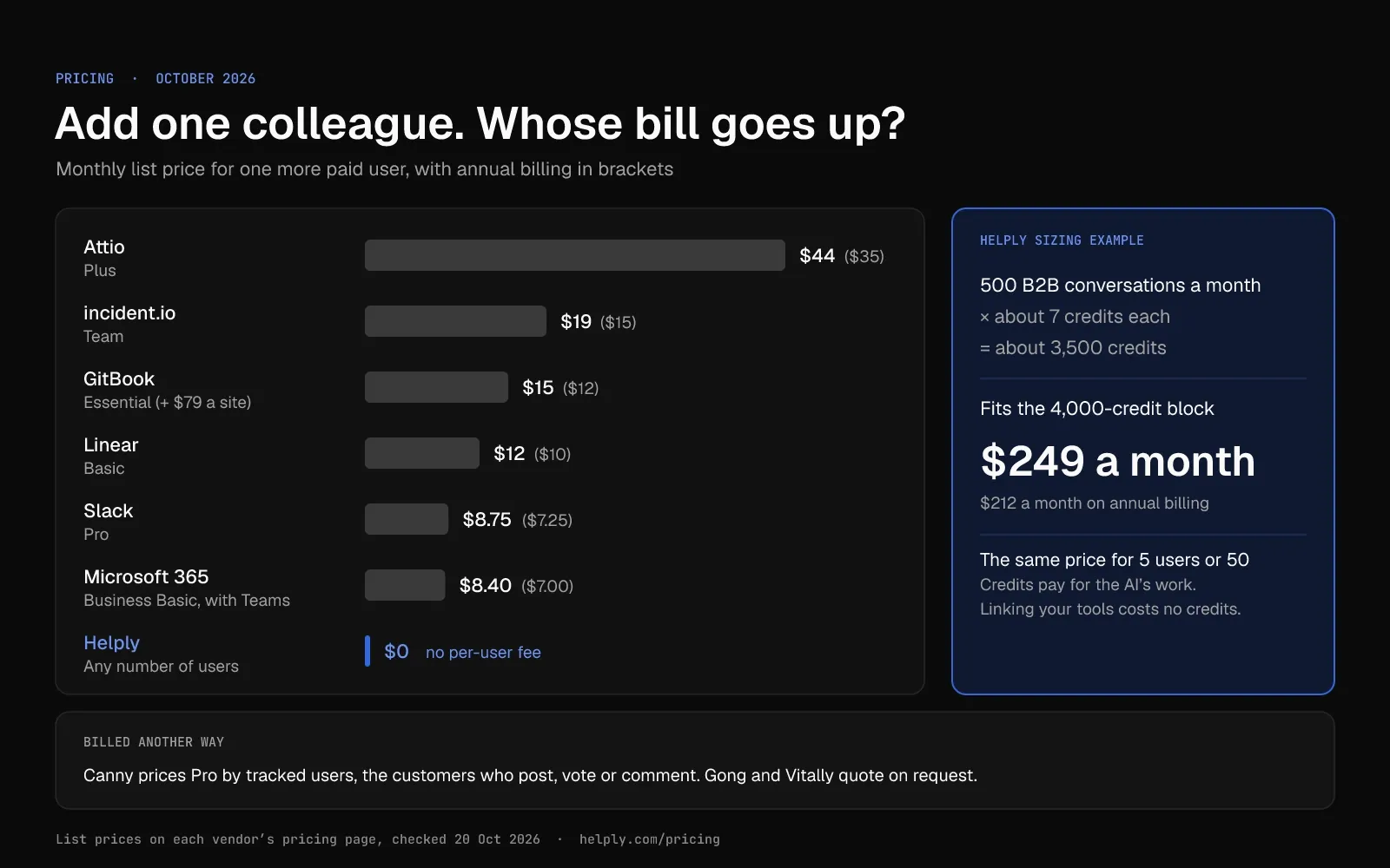 Bar chart of the monthly price of one more paid user. Attio costs $44, incident.io $19, GitBook $15, Linear $12, Slack $8.75, Microsoft 365 $8.40 and Helply $0. A side panel sizes Helply at $249 a month for 500 B2B conversations.