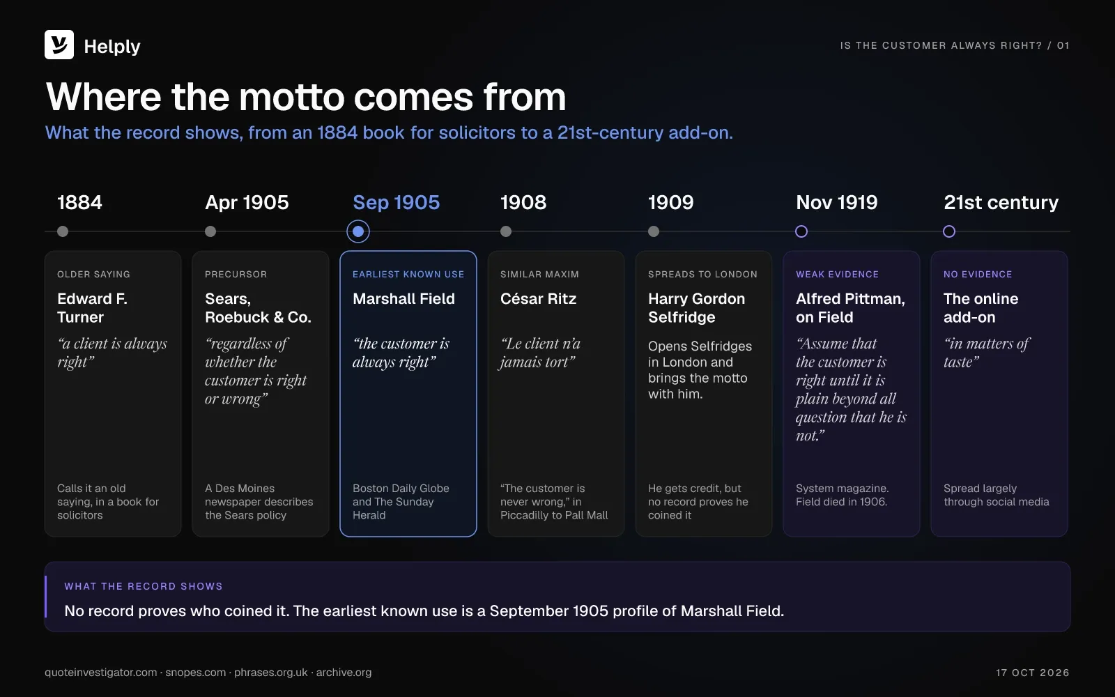 Timeline of “the customer is always right” from an 1884 book for solicitors to the 21st-century “in matters of taste” add-on, with the September 1905 Marshall Field profile marked as the earliest known use