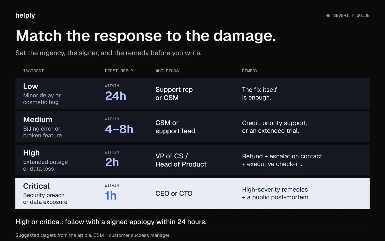 Customer apology severity guide comparing response times, signers, and remedies for low, medium, high, and critical incidents.