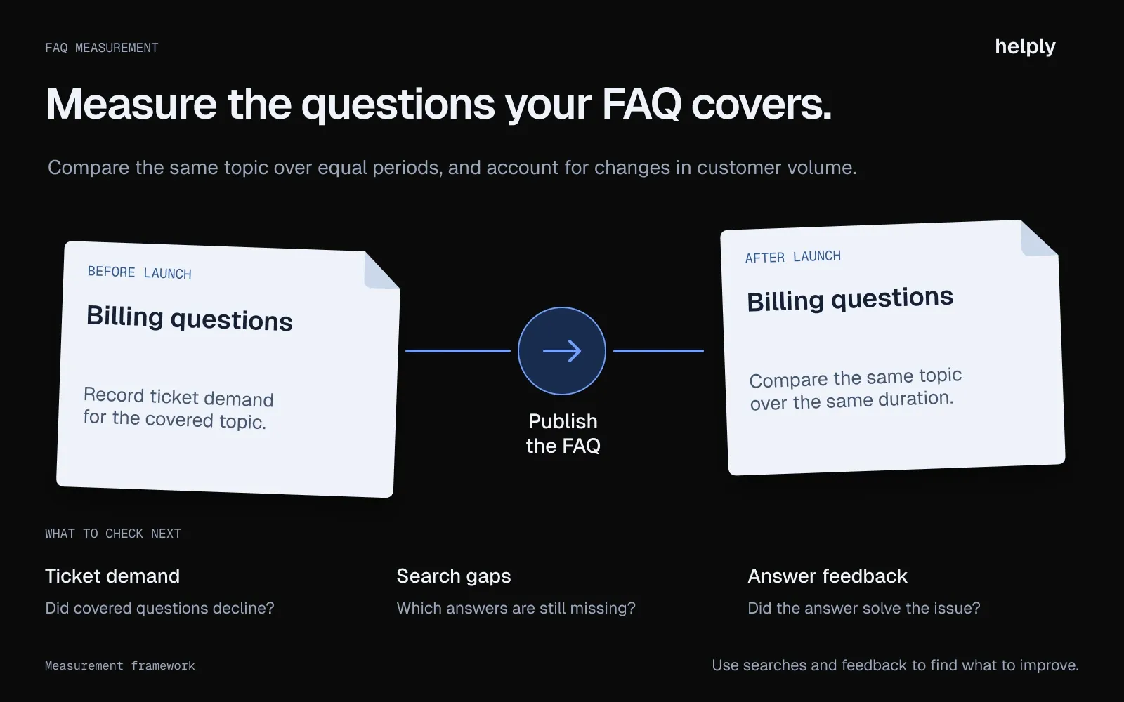 A before-and-after comparison tracks billing questions around an FAQ launch, alongside ticket demand, unanswered searches, and answer feedback.