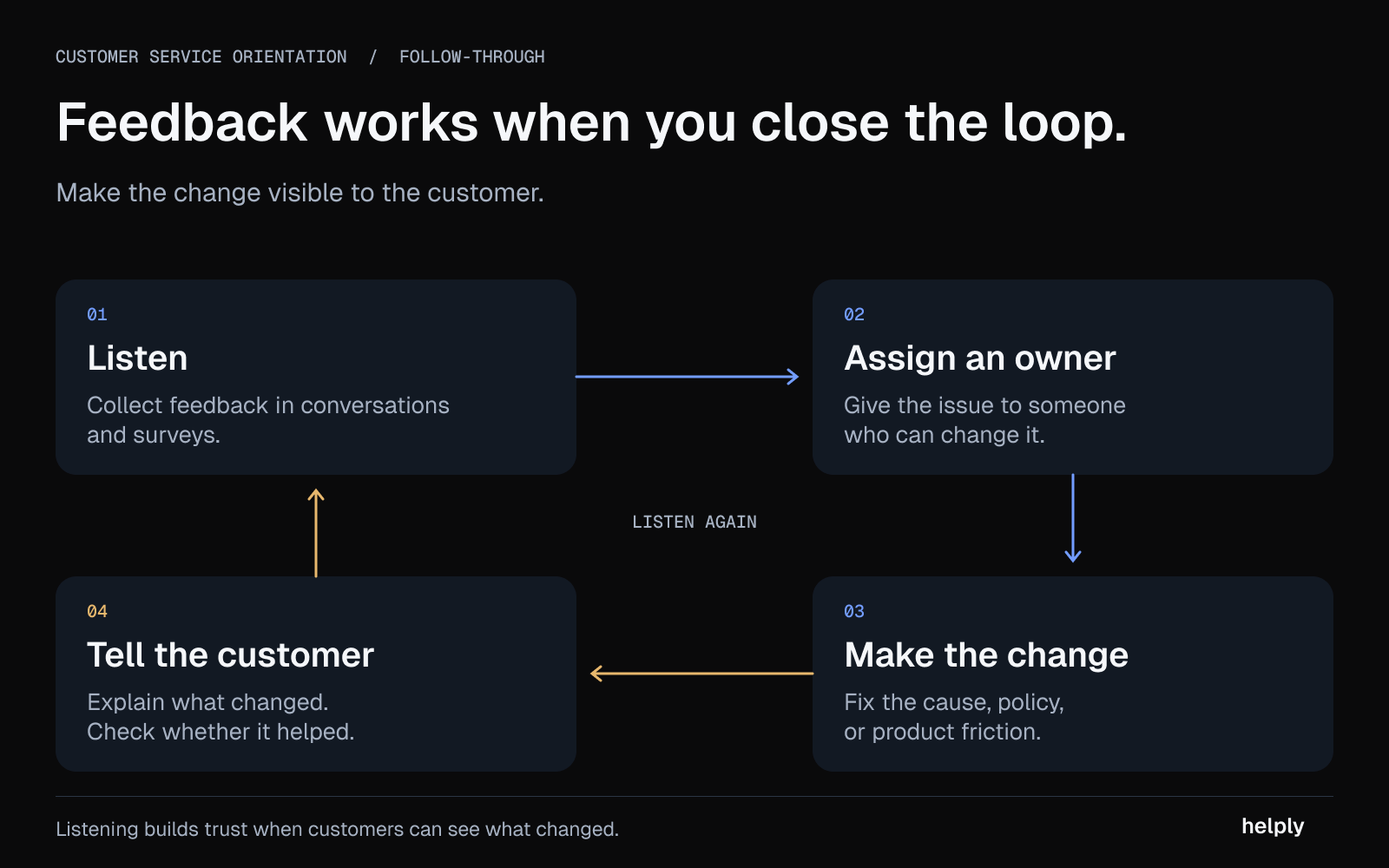 Customer feedback loop: listen, assign an owner, make the change, and tell the customer what improved.