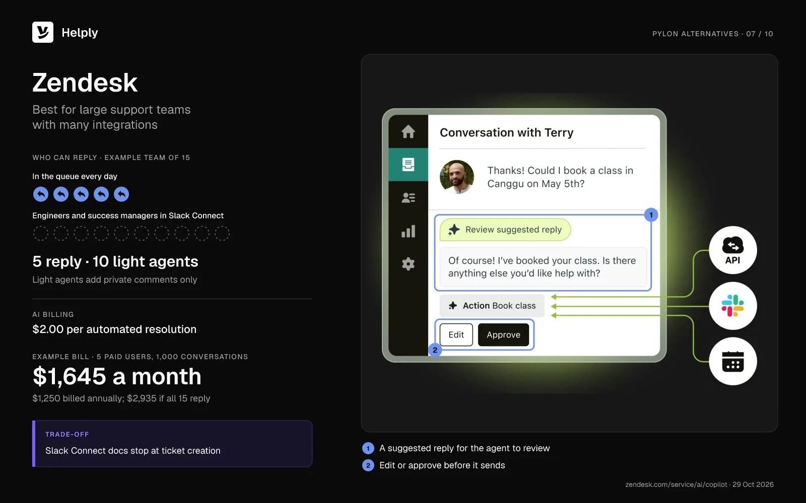 Zendesk card: 5 agents reply while 10 light agents add private comments, AI costs $2.00 per automated resolution, and the bill is $1,645 a month. The screenshot shows a suggested reply with Edit and Approve buttons.
