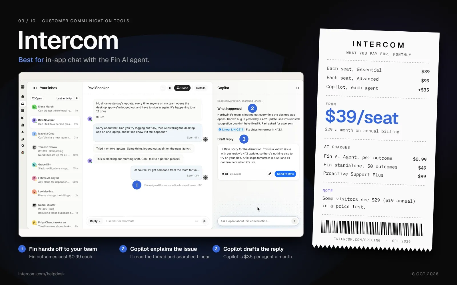 Intercom inbox where Fin hands off and Copilot explains the issue and drafts a reply, beside a receipt from $39 per seat.