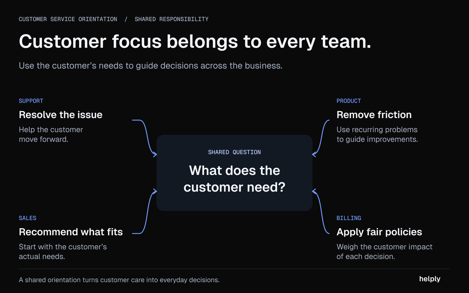 Support, Product, Sales, and Billing align their decisions around customer needs in a customer service oriented business.