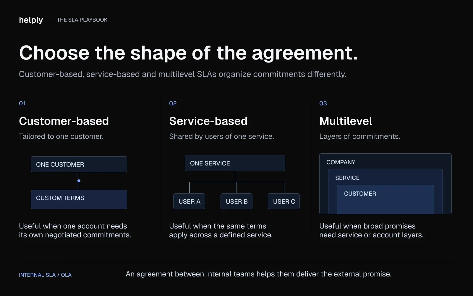 Three SLA structures: custom terms for one customer, shared terms for users of one service, and layered company, service, and customer commitments.
