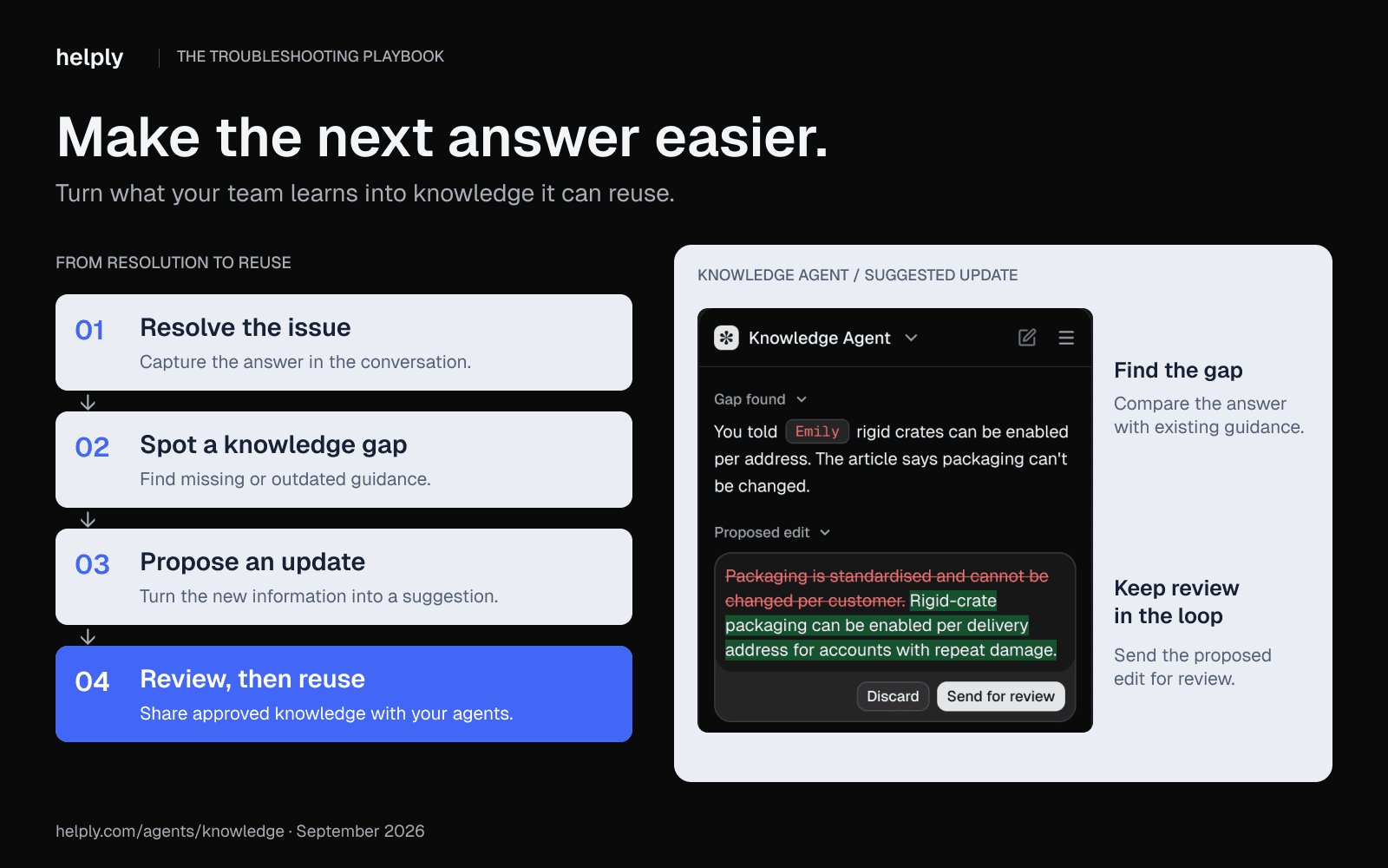 1. Helply Knowledge Agent workflow showing how resolved issues become reviewed knowledge, with a suggested article update and Send for review button.