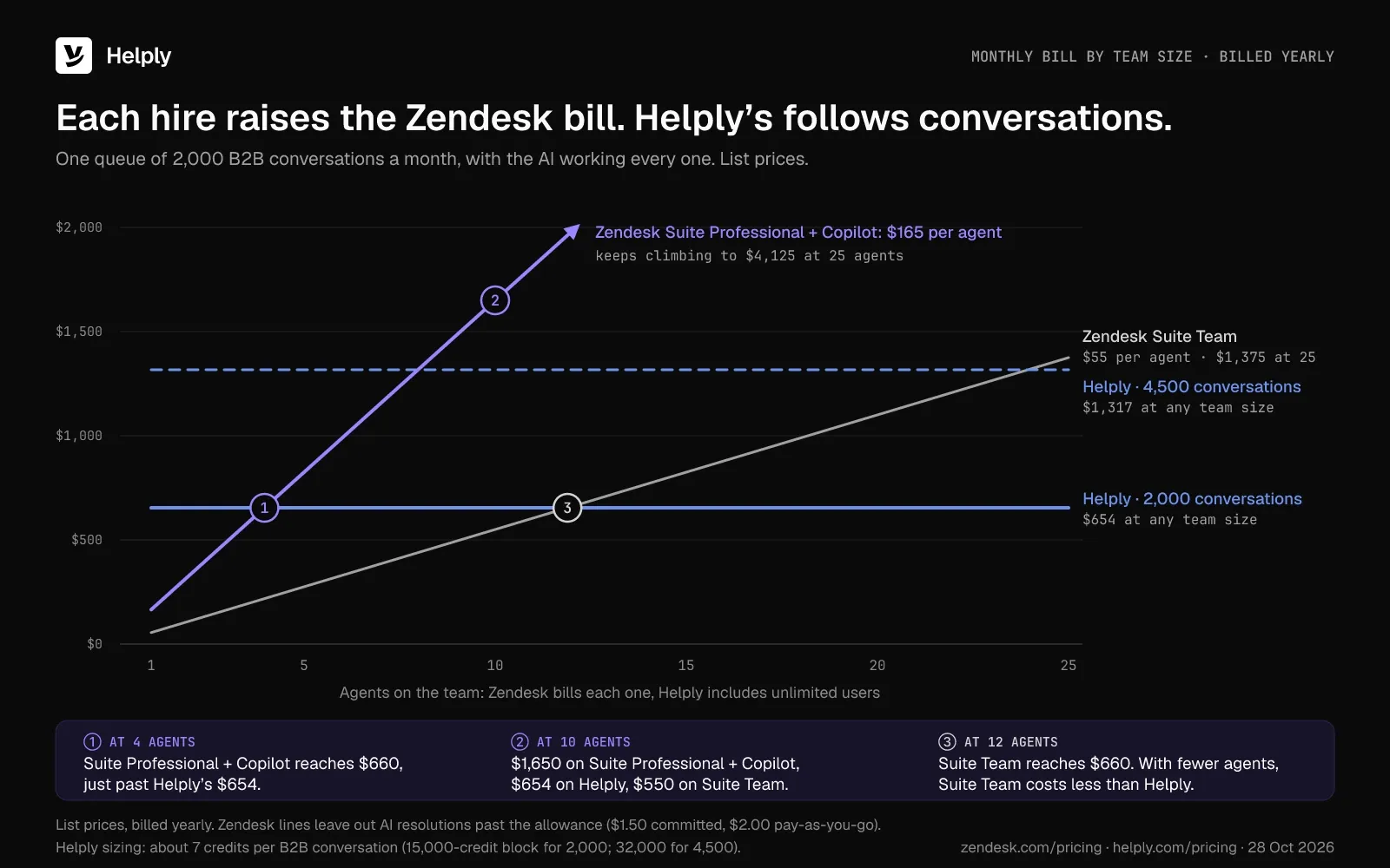 Monthly bills by team size: Zendesk Suite Professional with Copilot passes Helply's $654 at 4 agents, and Suite Team passes it at 12.